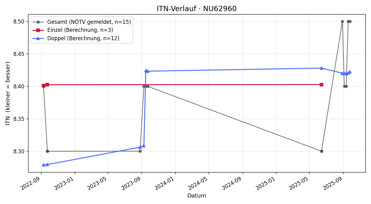 ITN-Verlauf Richard Horvath