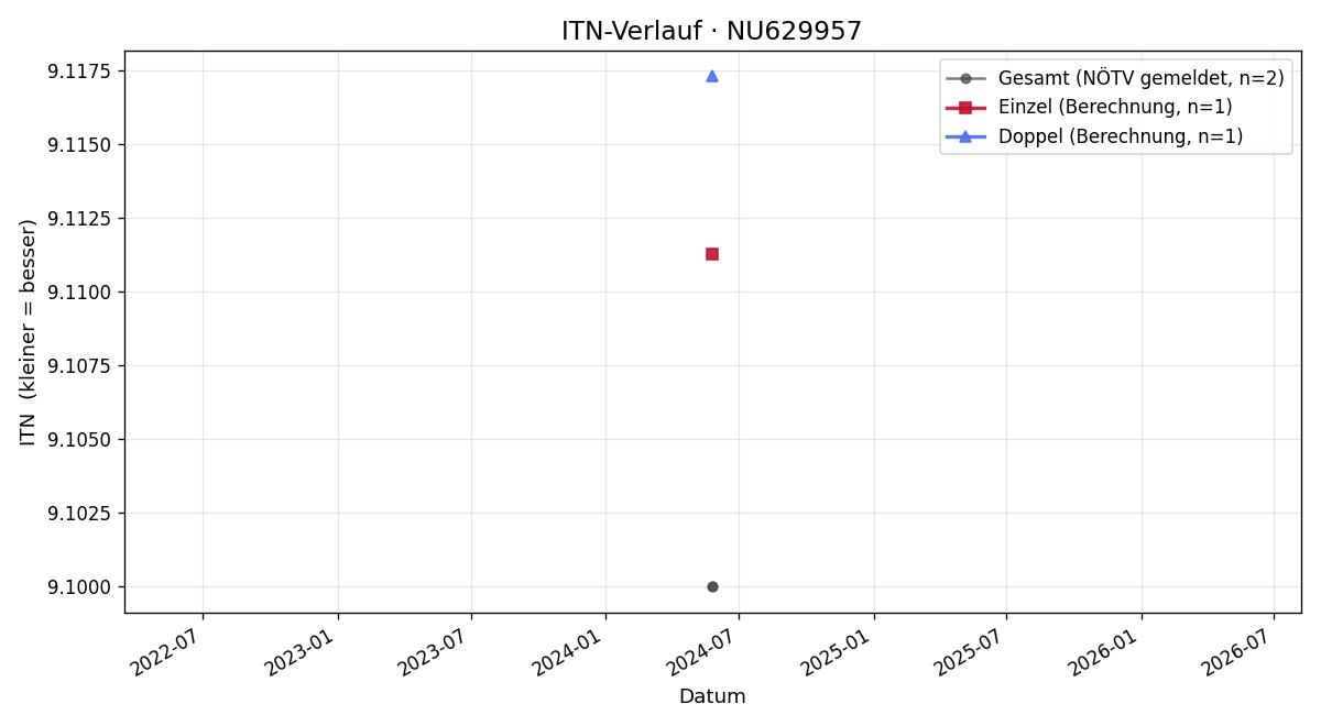 ITN-Verlauf Thomas Franz