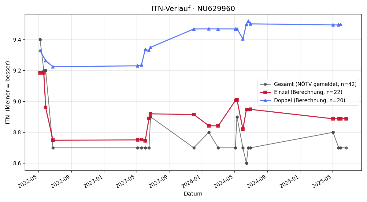 ITN-Verlauf Clemens Schwaiger