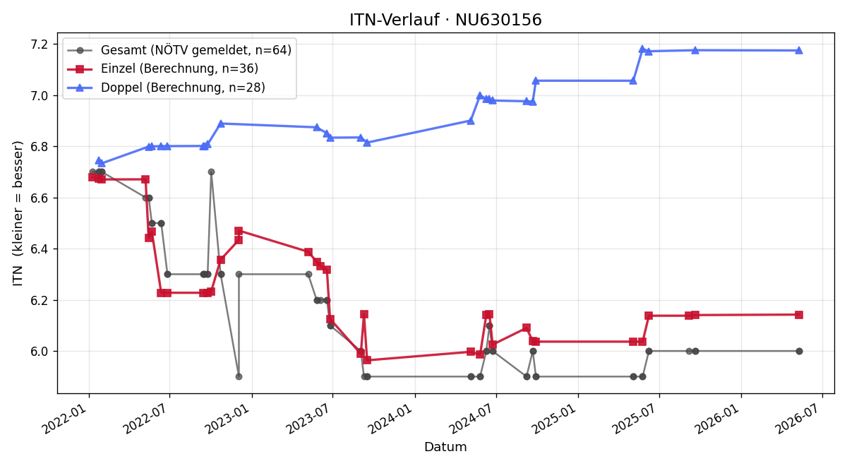 ITN-Verlauf Thomas Berthold