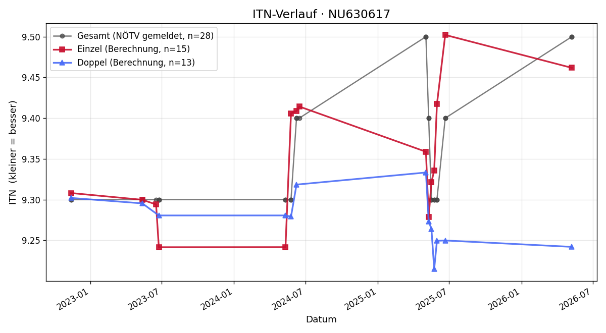 ITN-Verlauf Katharina Krippel