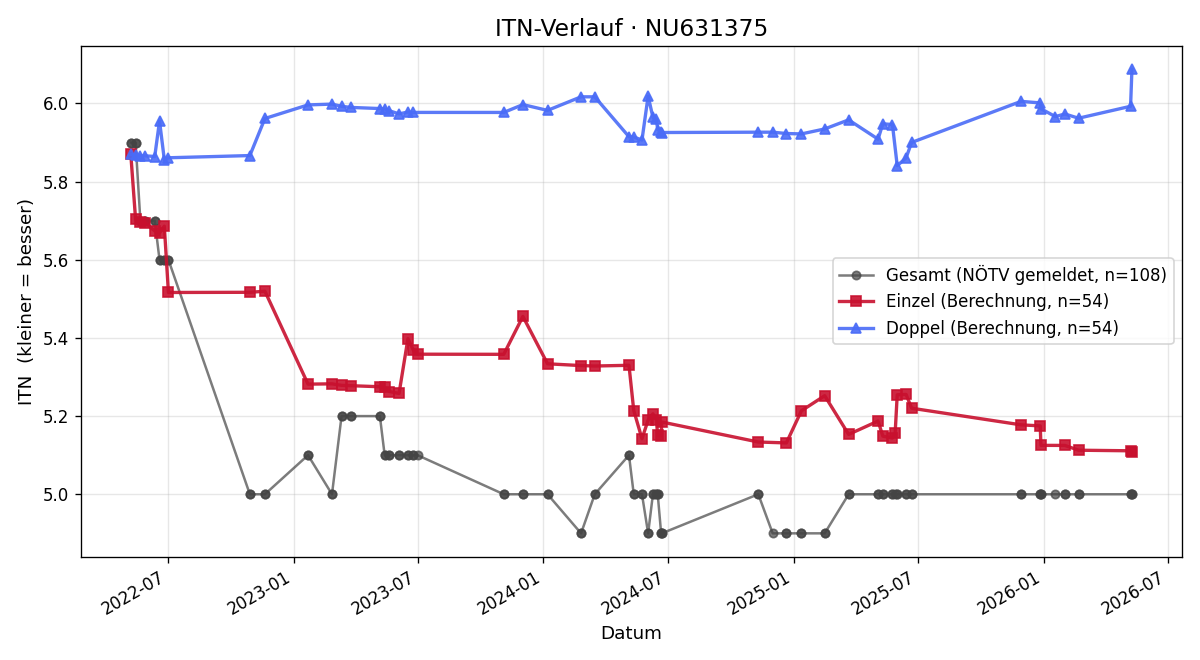 ITN-Verlauf Gerald Weingartner