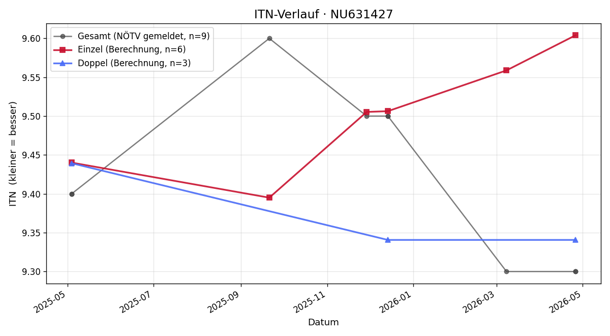 ITN-Verlauf Tim Beyer