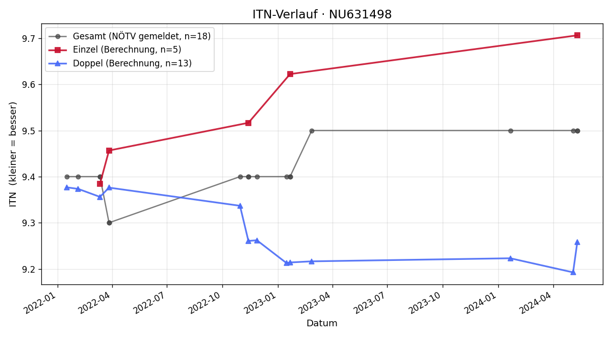 ITN-Verlauf Eveline Bauer