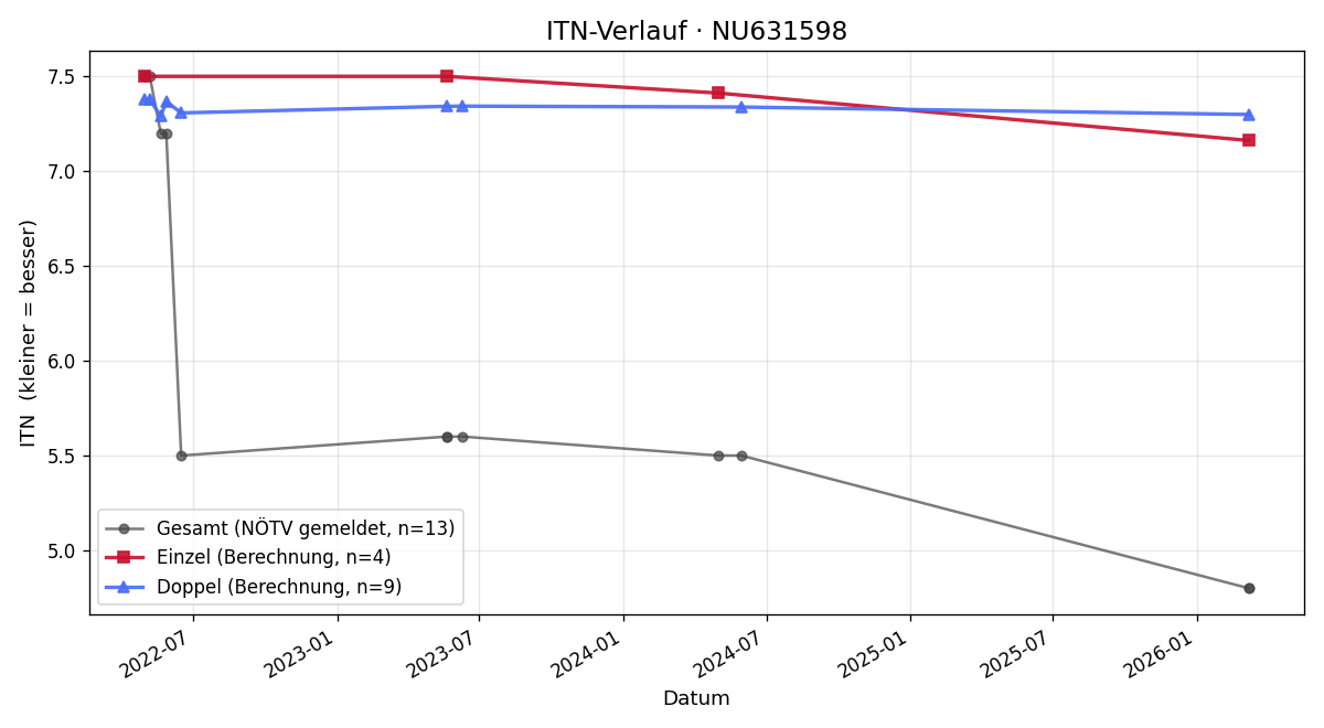 ITN-Verlauf Dejan Radic
