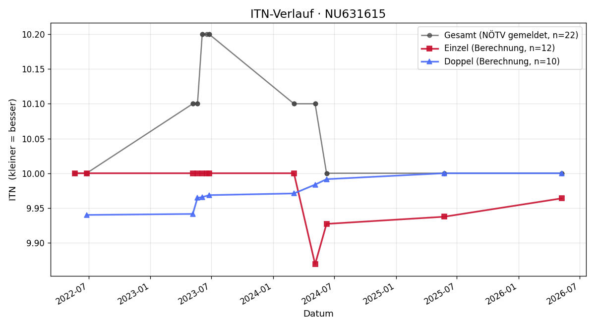 ITN-Verlauf Robert Koberger