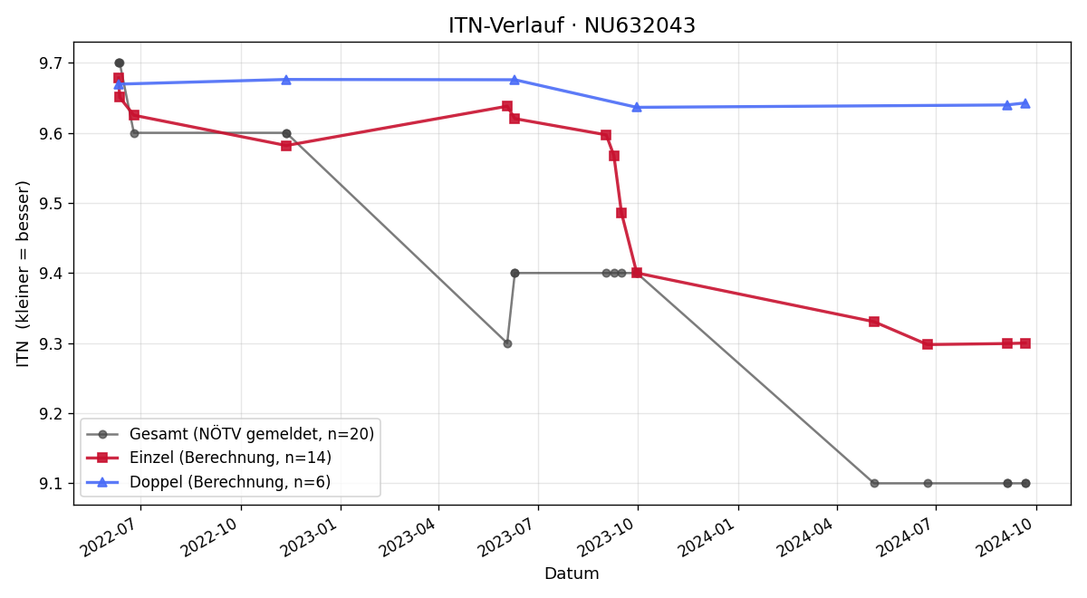 ITN-Verlauf Elias Fiedler