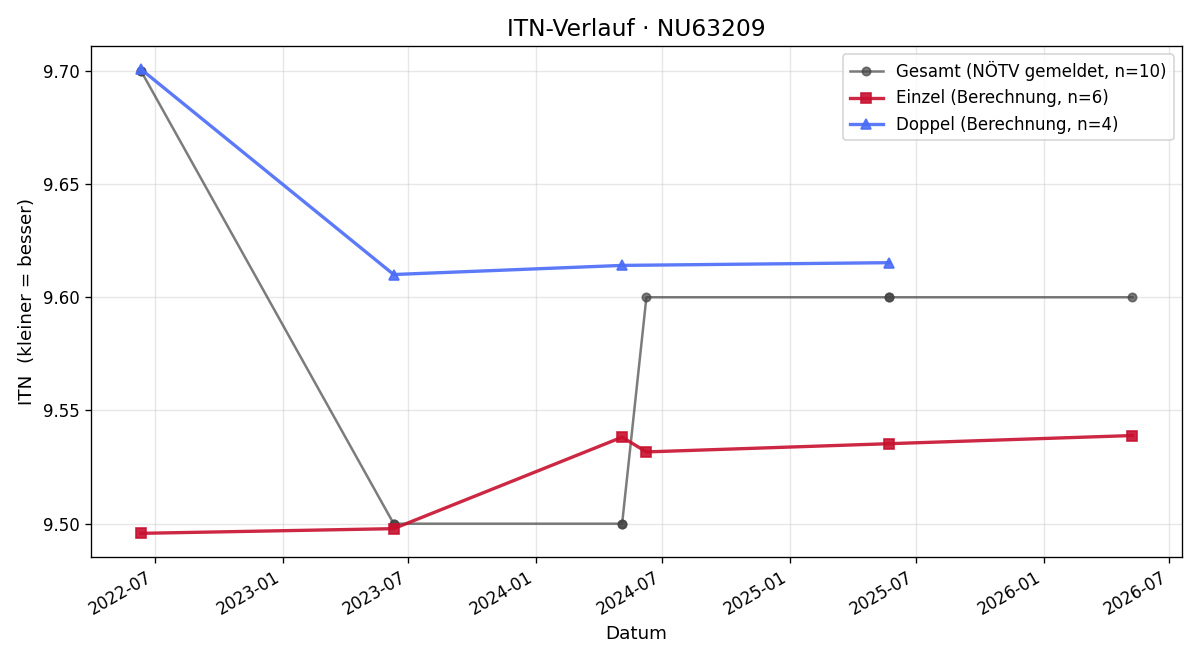 ITN-Verlauf Carina Kommer