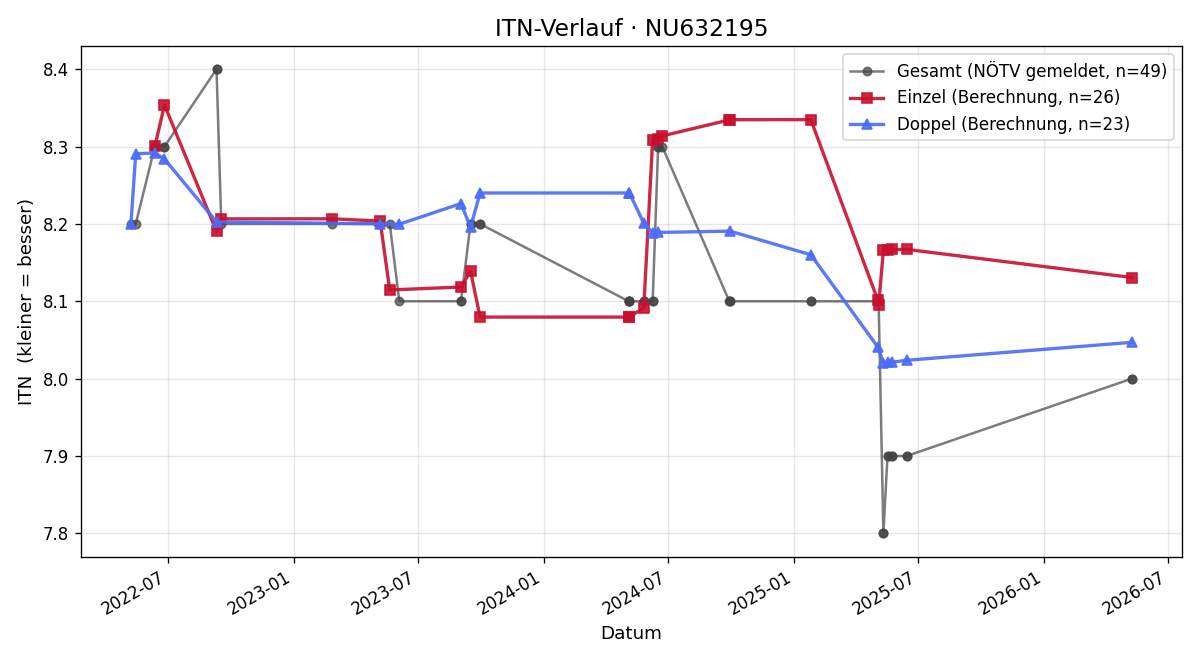 ITN-Verlauf Dieter Dichtl