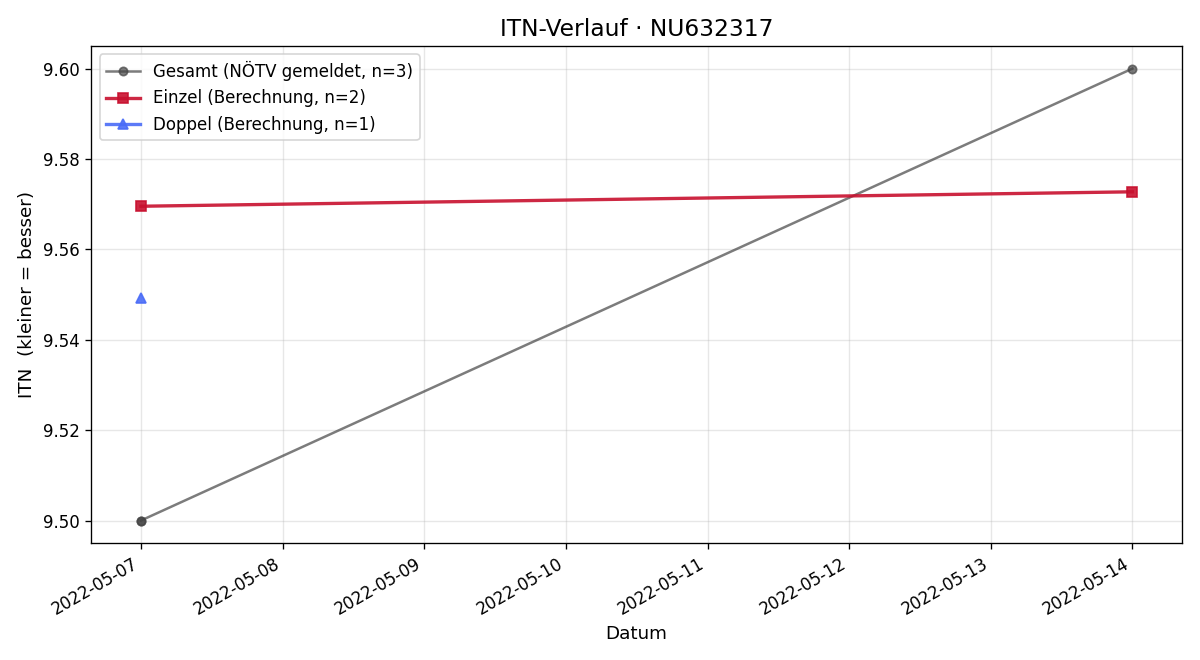 ITN-Verlauf Sandra Pfeifer