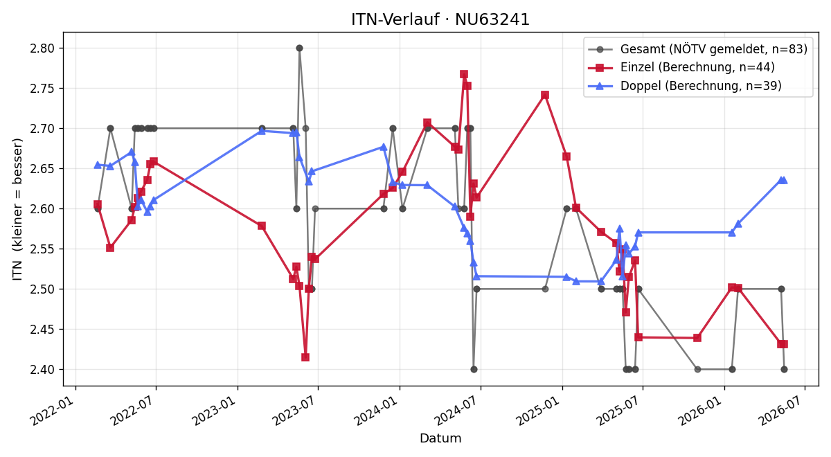 ITN-Verlauf Johannes Auer