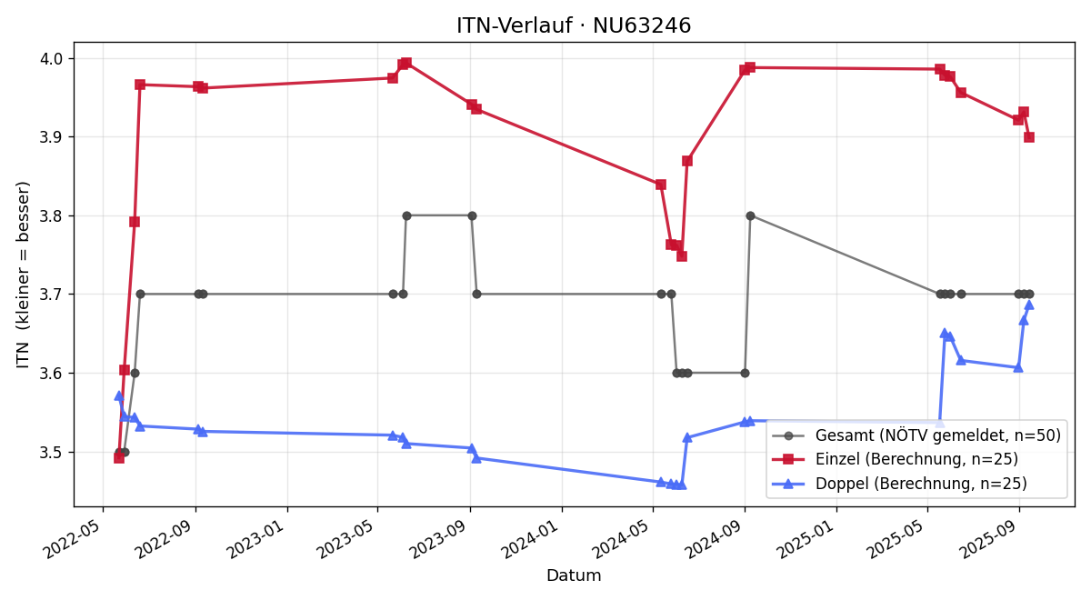 ITN-Verlauf Constantin Dolle