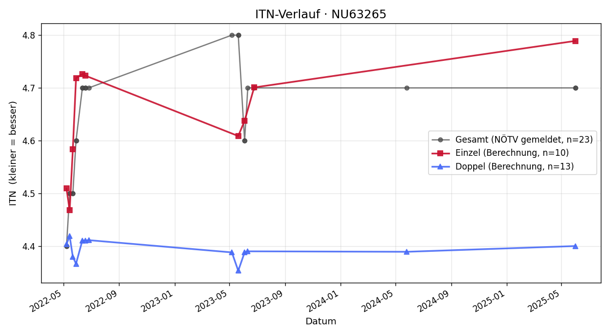 ITN-Verlauf Thomas Schmerlaib jun.