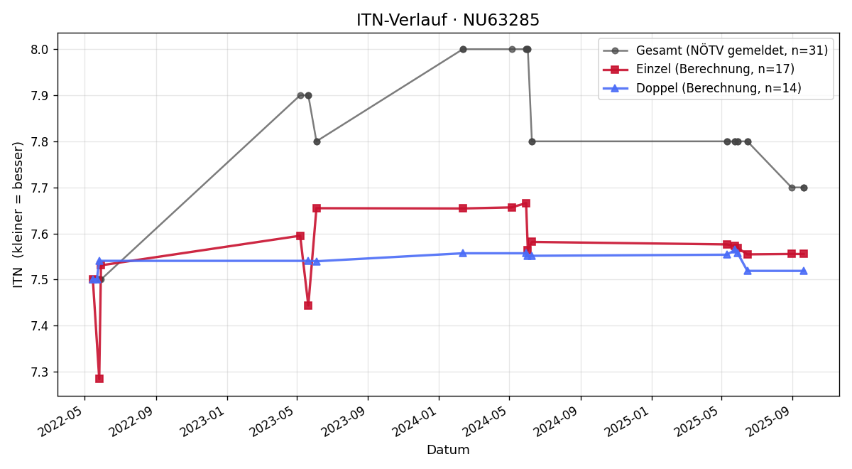 ITN-Verlauf Kevin Schreiber