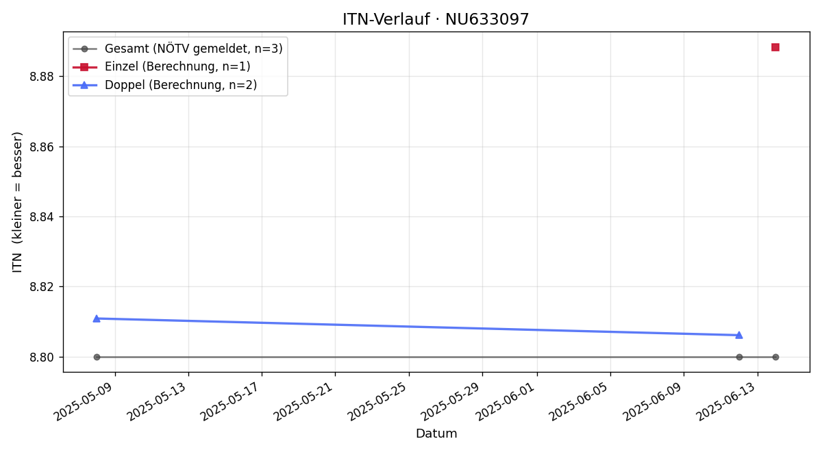 ITN-Verlauf Astrid Wolfram