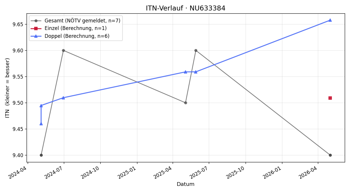 ITN-Verlauf Felix Berger