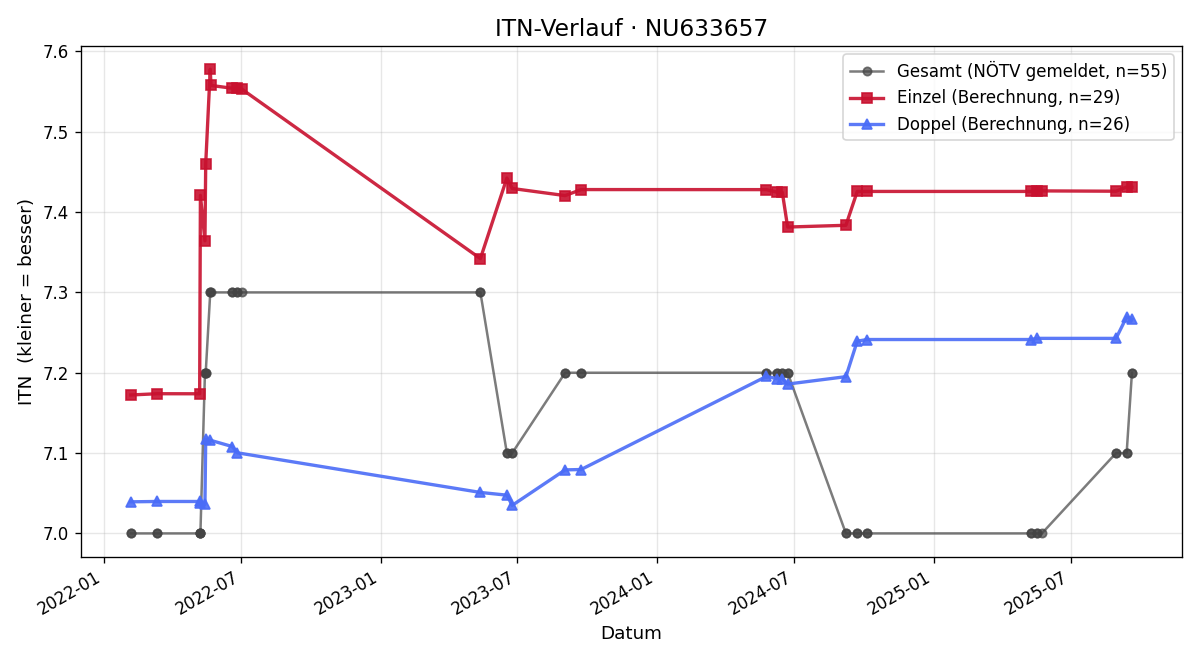 ITN-Verlauf Roman Thomas