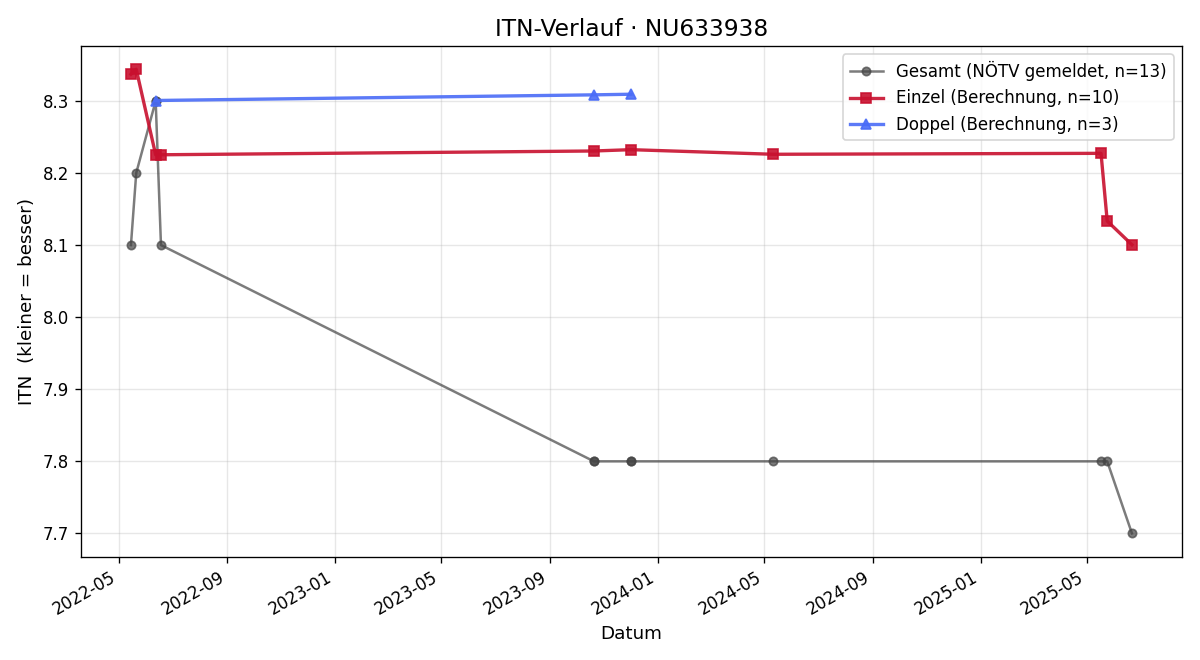ITN-Verlauf Thomas Hausl