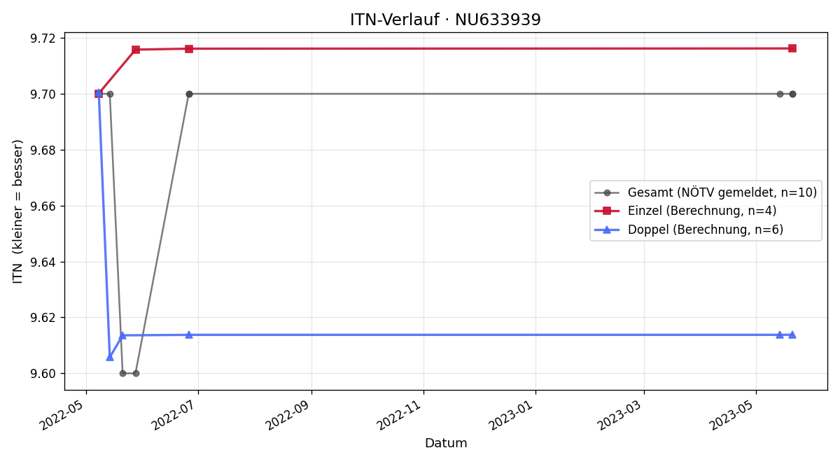 ITN-Verlauf Herbert Figl