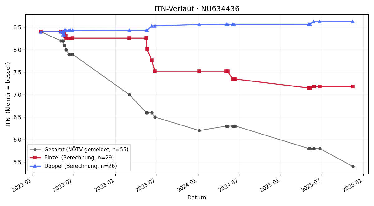 ITN-Verlauf David Kerschner