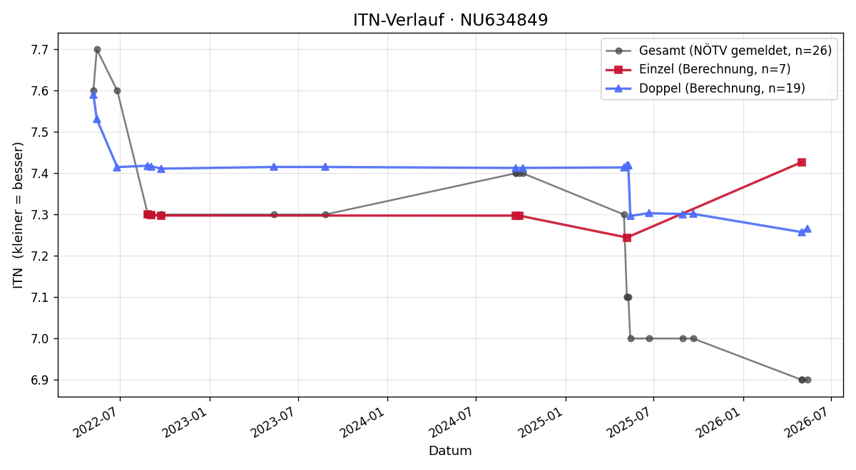 ITN-Verlauf Klaus Werner