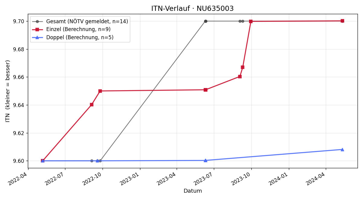 ITN-Verlauf Philipp Völkl