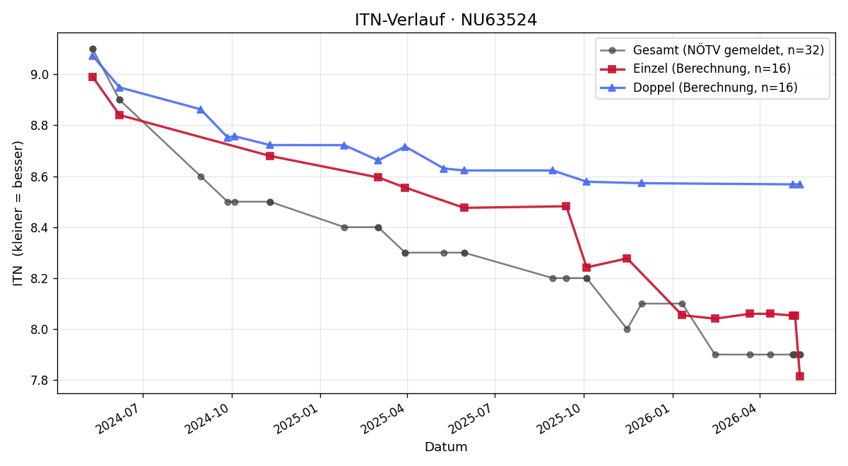 ITN-Verlauf Willi Novak