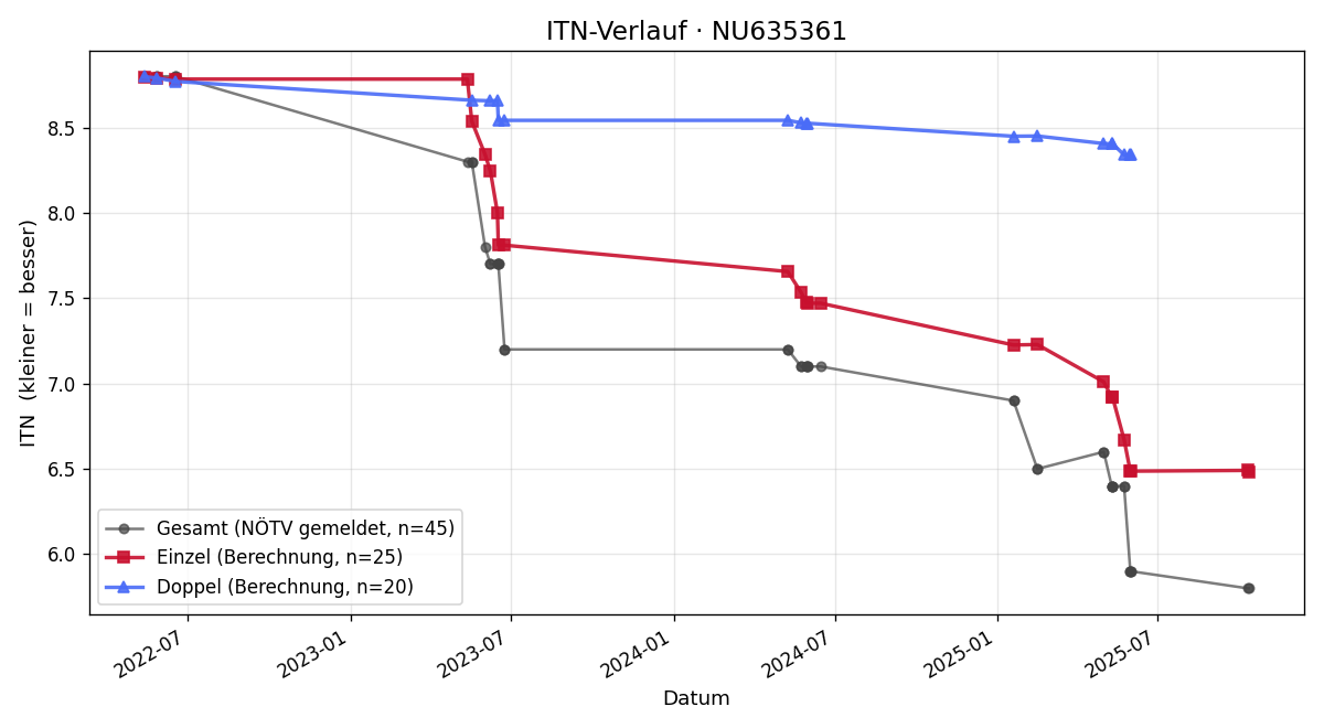 ITN-Verlauf Anabela Rrustemi