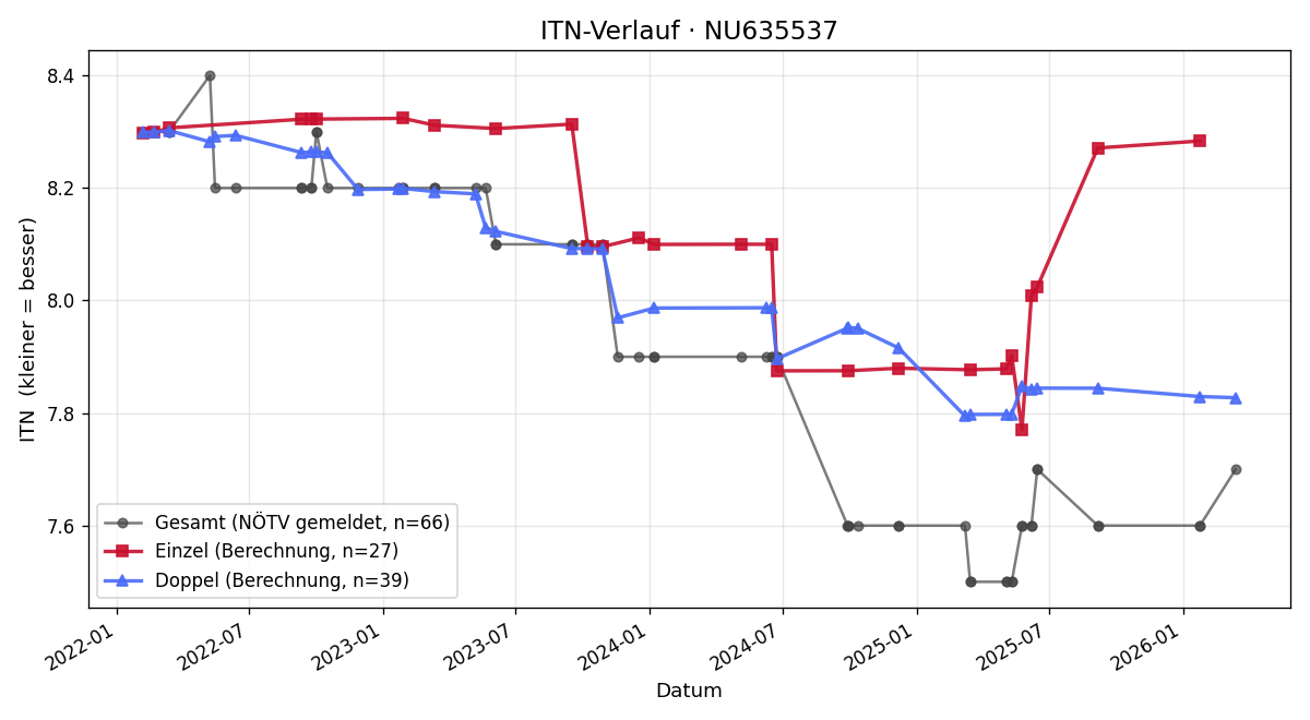 ITN-Verlauf Hannes Linzbauer
