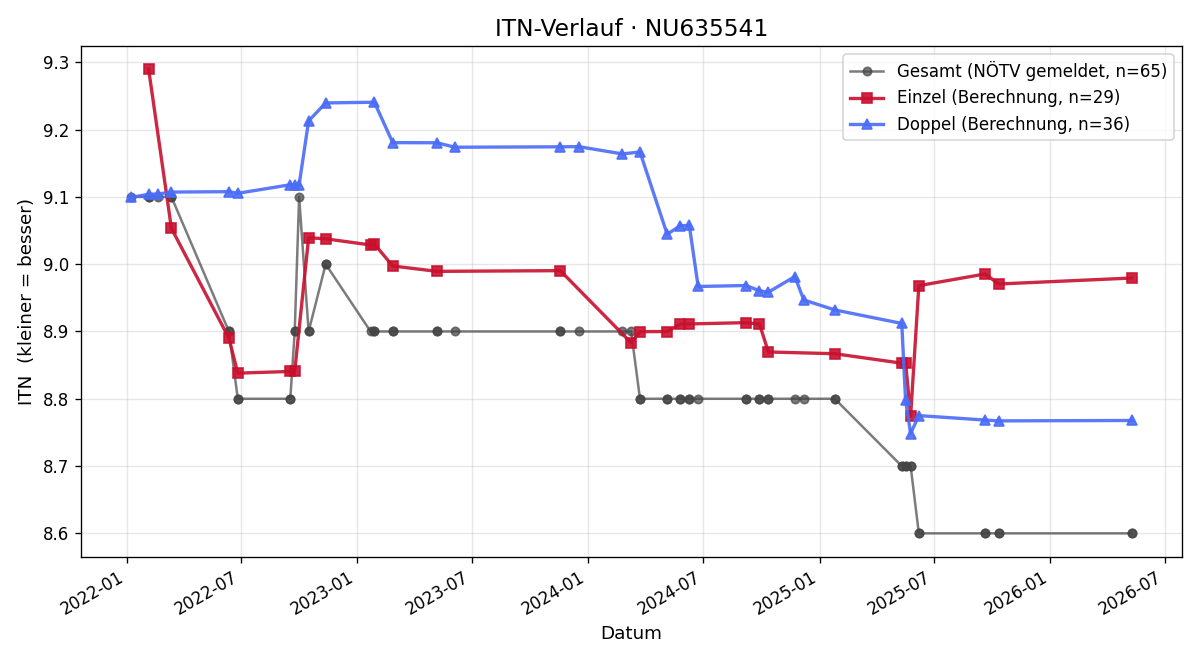 ITN-Verlauf Philipp Teufl