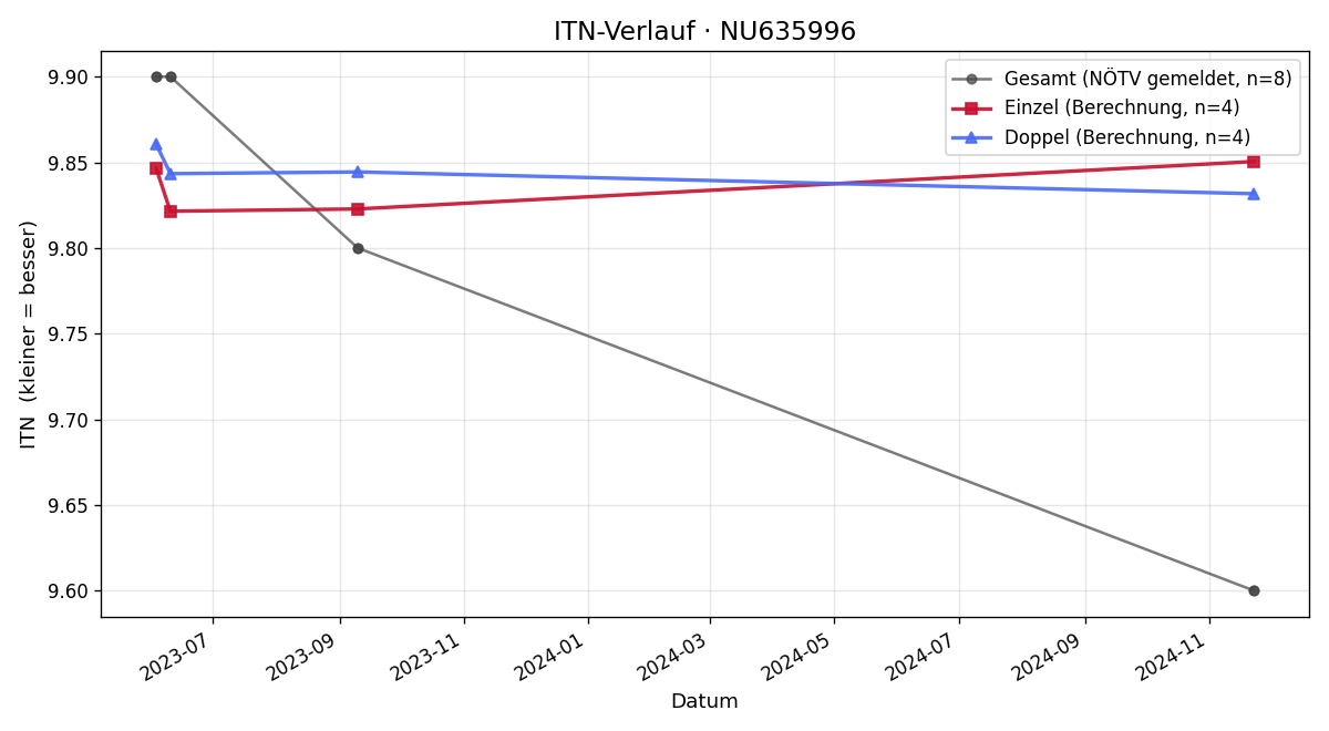 ITN-Verlauf Konstantin Erovic