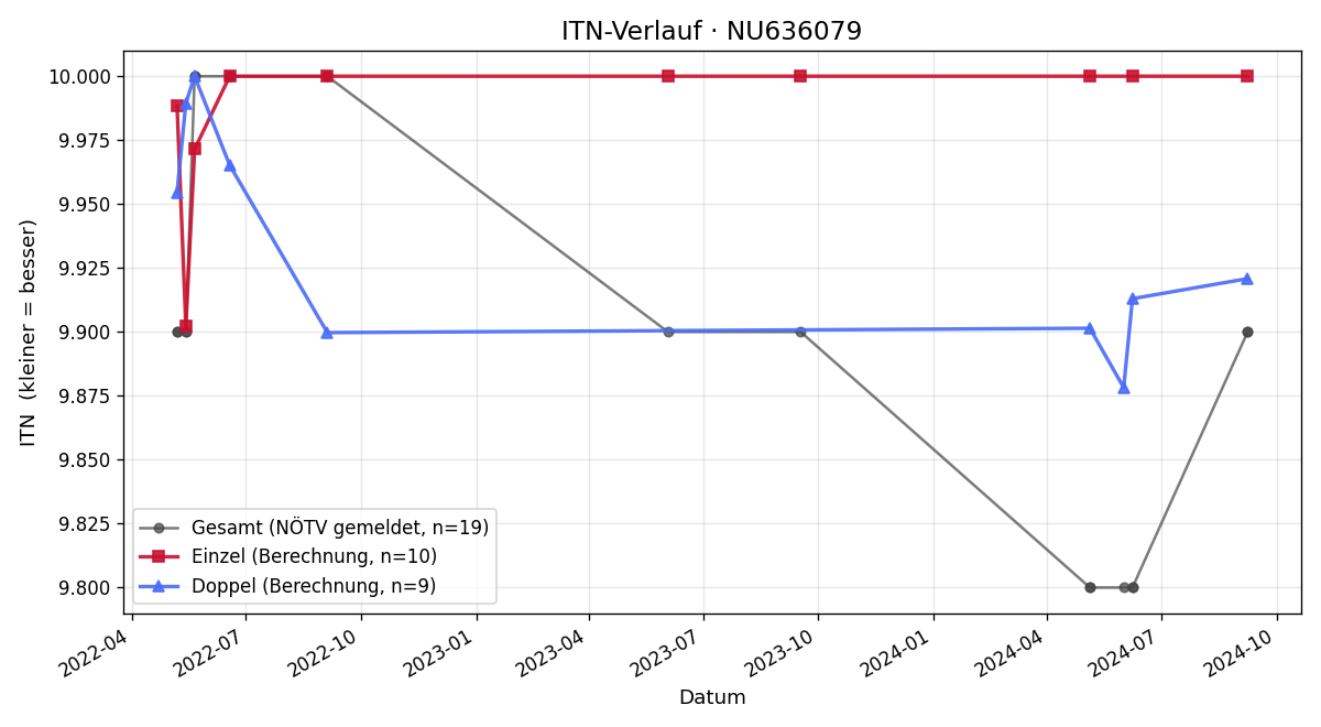 ITN-Verlauf Vincent Bader