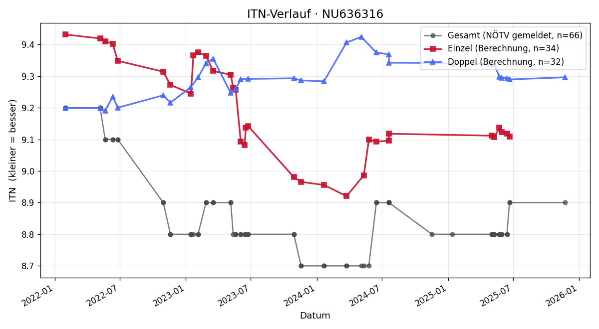 ITN-Verlauf Isabel Liebhaber