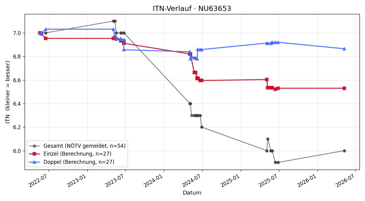ITN-Verlauf Bernd Ahamer