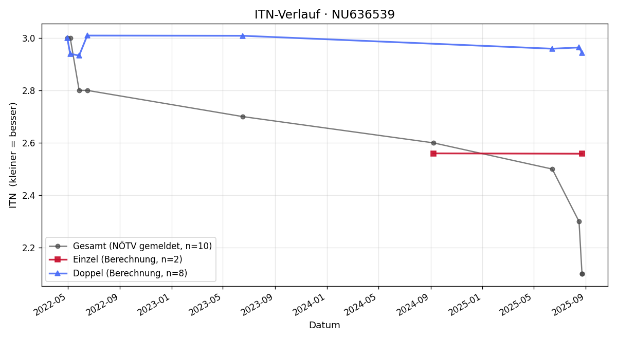 ITN-Verlauf Roman Mendoza