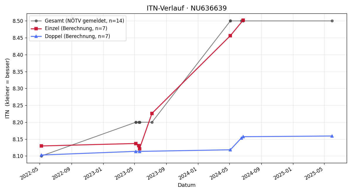 ITN-Verlauf Markus Stöger