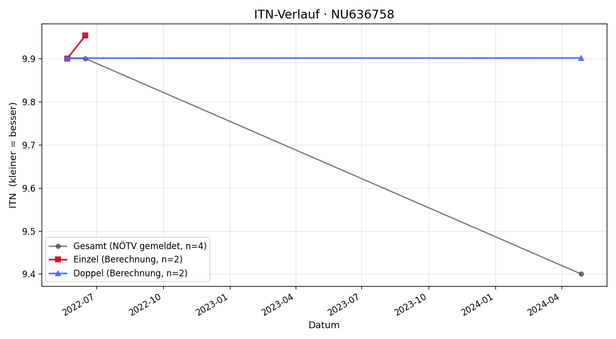 ITN-Verlauf Tobias Bacher