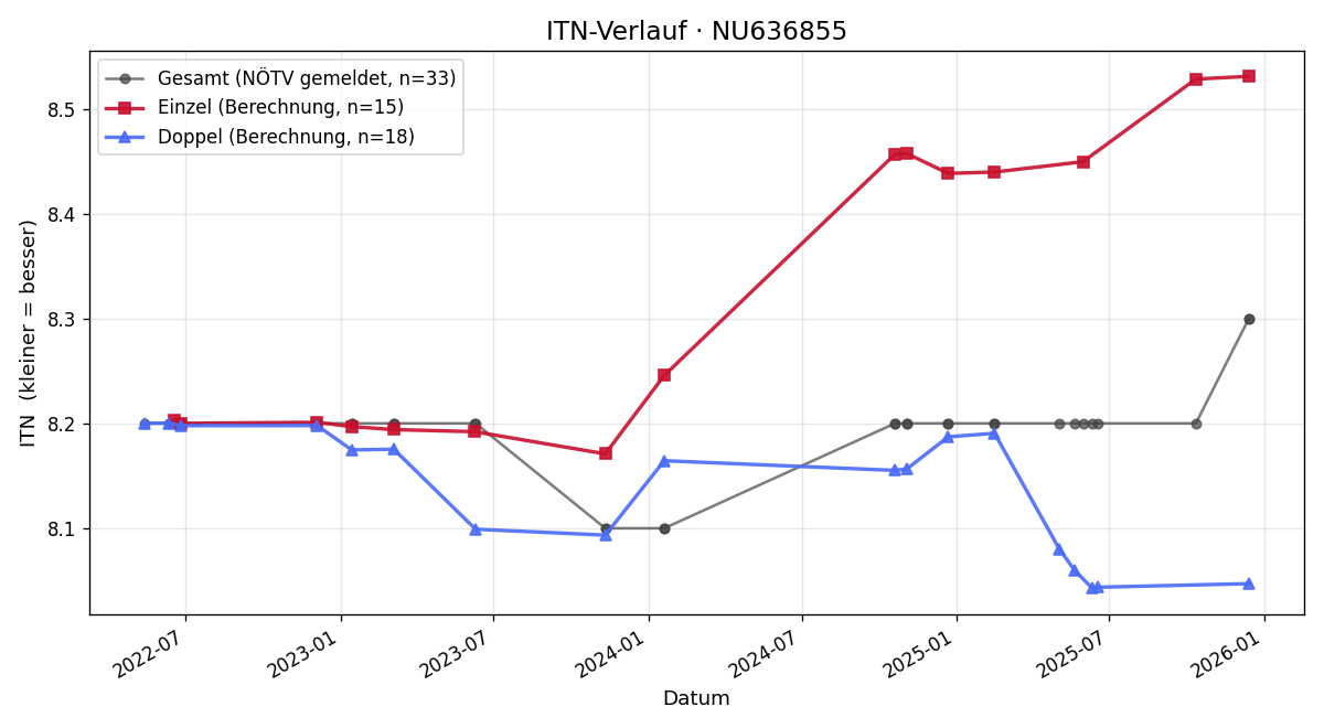 ITN-Verlauf Thomas Böchzelt