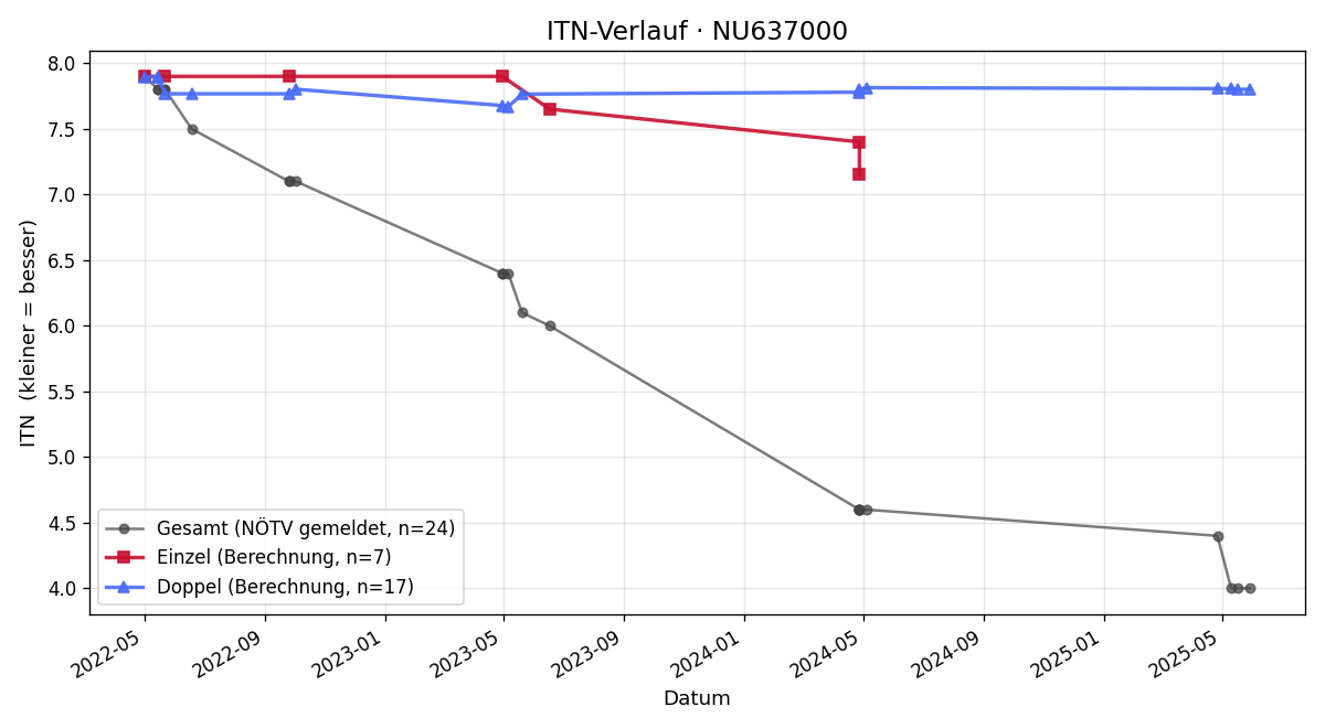 ITN-Verlauf Misha Rees