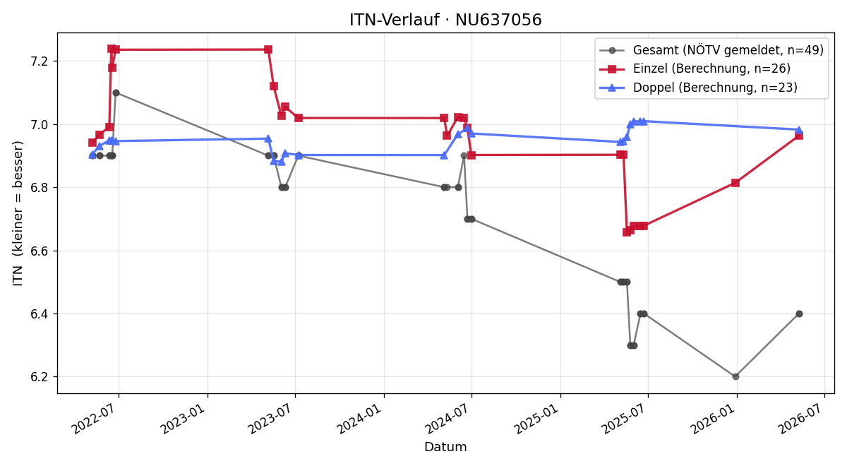 ITN-Verlauf Philip Schmidinger