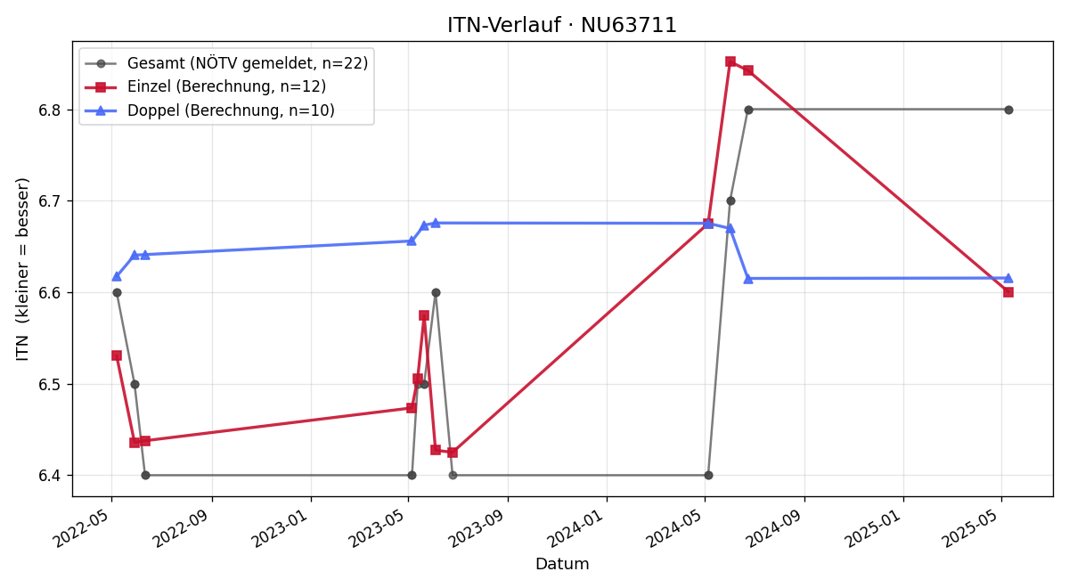 ITN-Verlauf Hans Günther Schrattenholzer