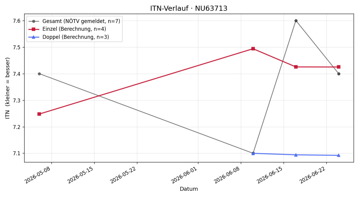 ITN-Verlauf Rudolf Bincik