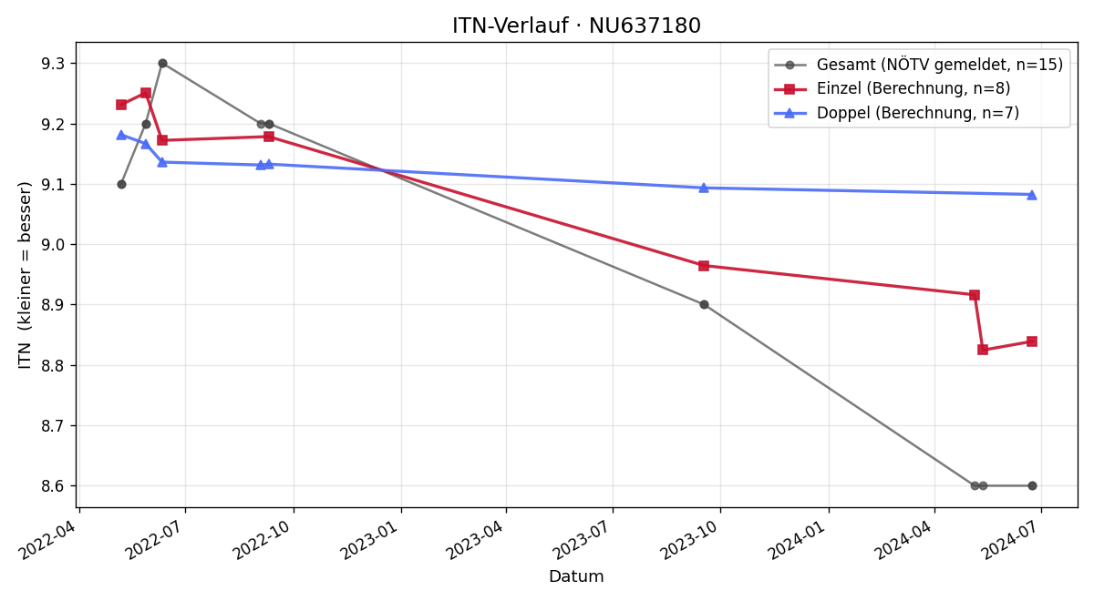 ITN-Verlauf Nils Novotny