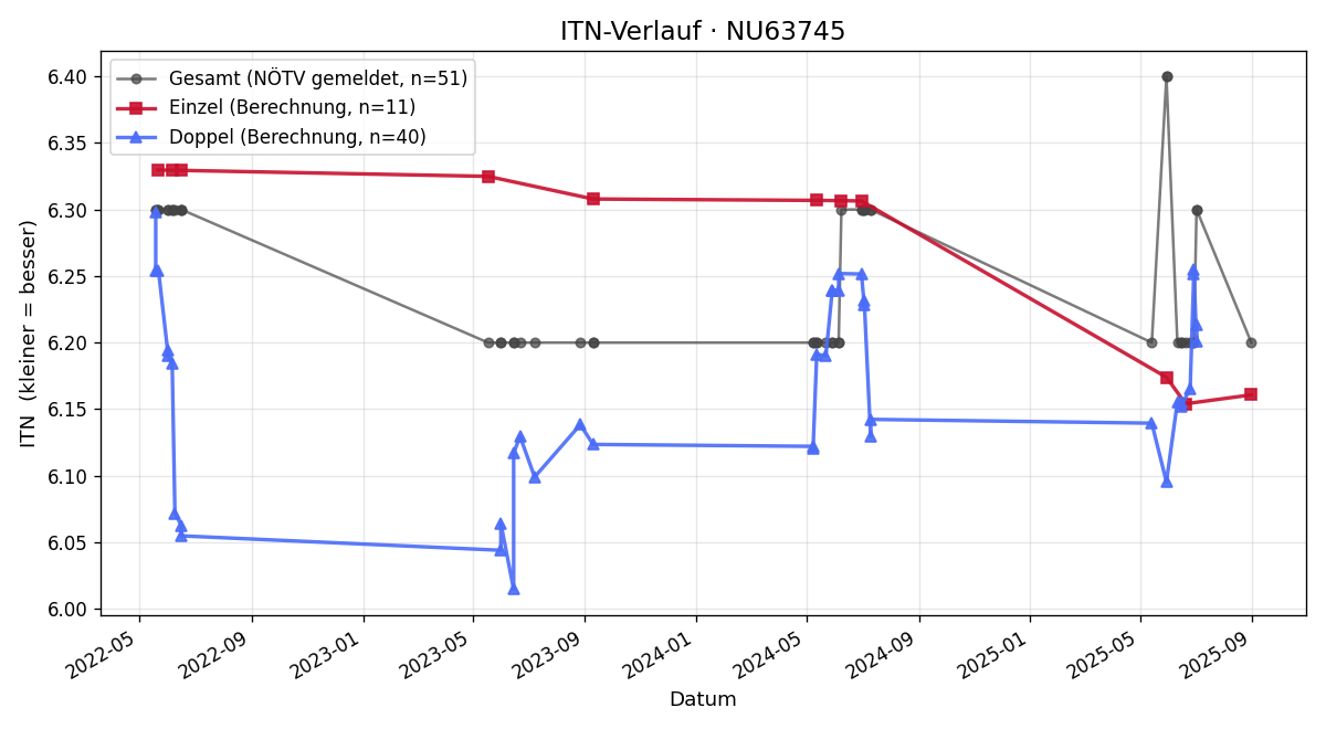 ITN-Verlauf Dietmar Steinkelderer