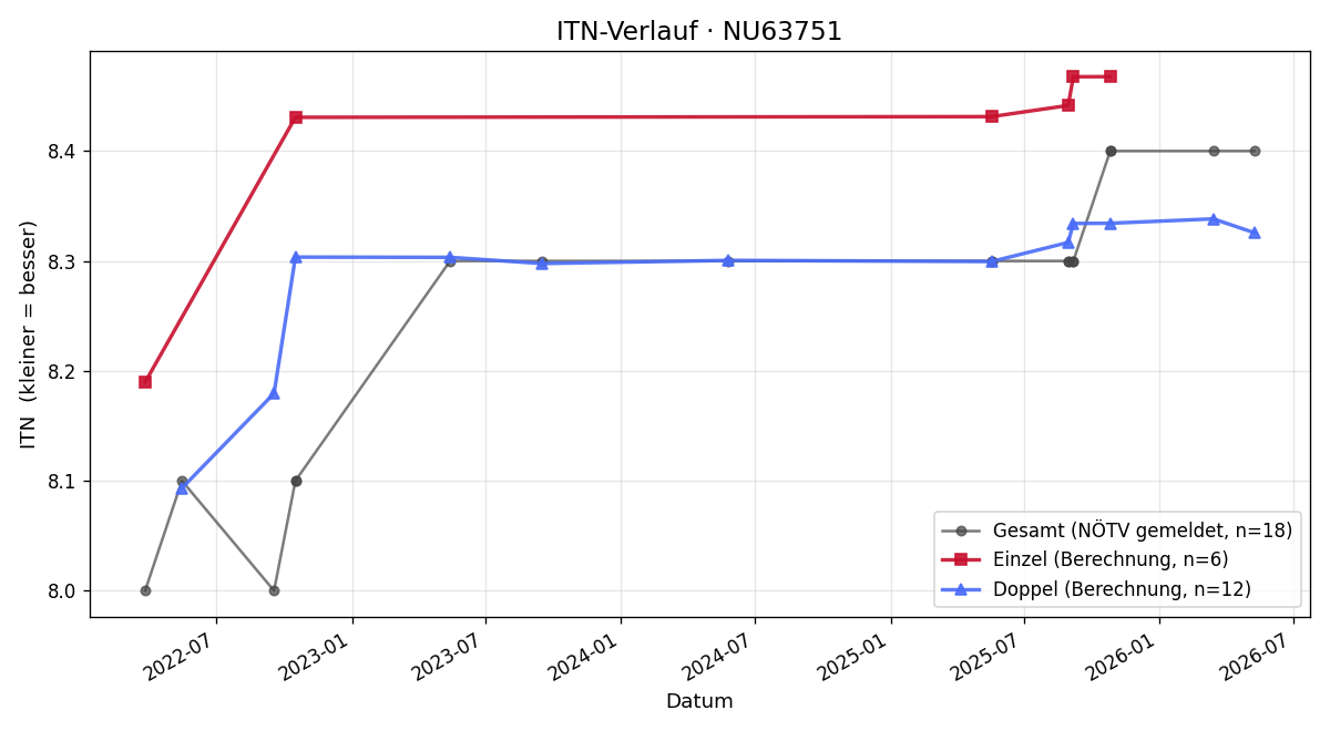 ITN-Verlauf Martin Scheibenreif