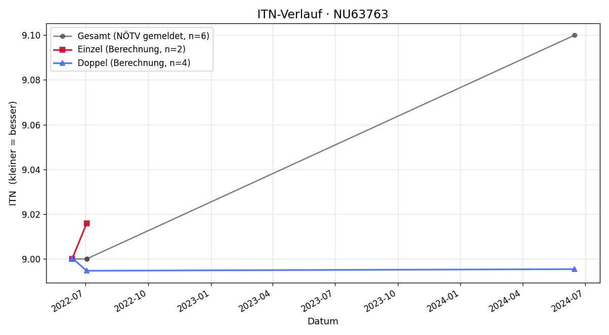ITN-Verlauf Rudolf Herbst