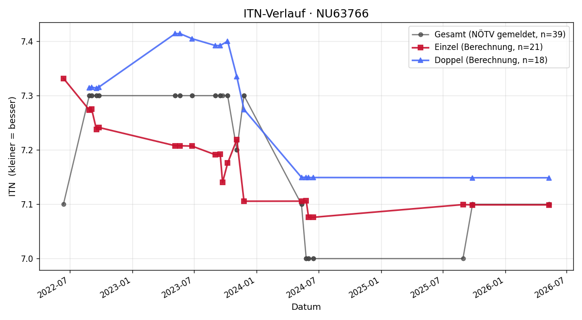 ITN-Verlauf Christian Reinecker