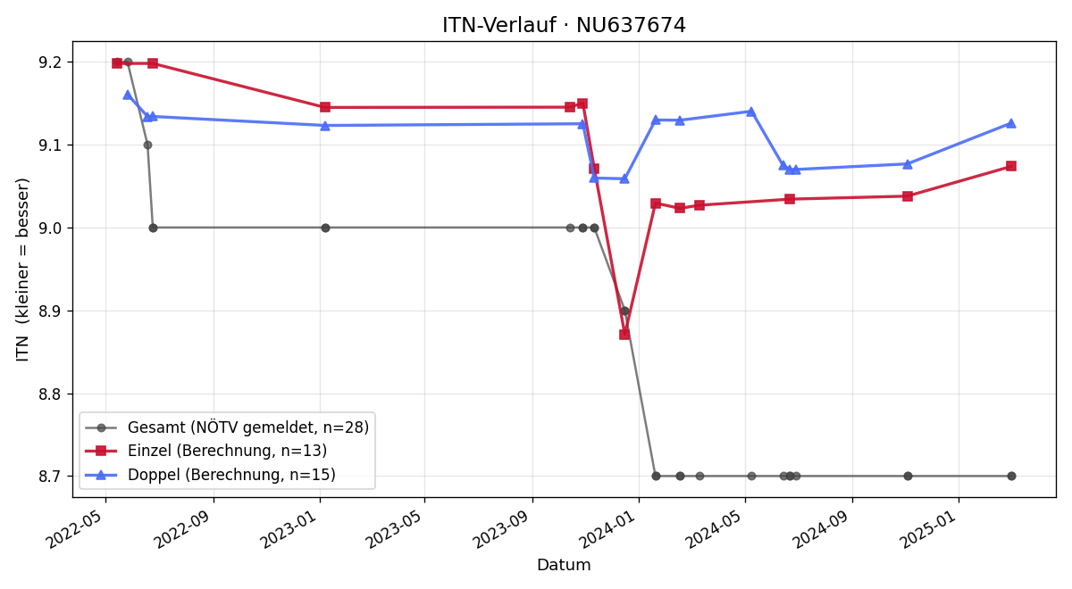 ITN-Verlauf Anton Schützenauer