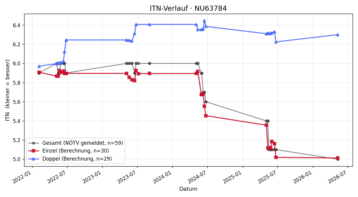 ITN-Verlauf Matthäus Pötsch