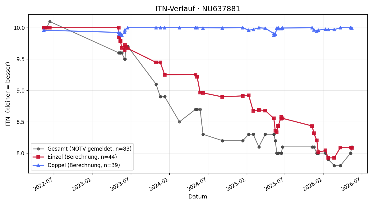 ITN-Verlauf Magdalena Grassl